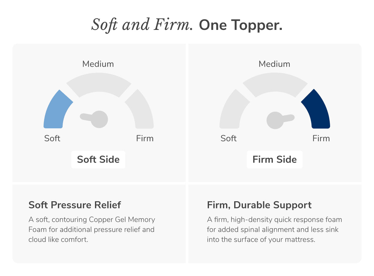Helix Dual Comfort Mattress Topper with GlacioTex